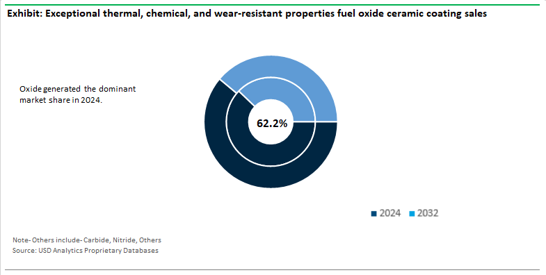 Ceramic Coatings Market Share by Type